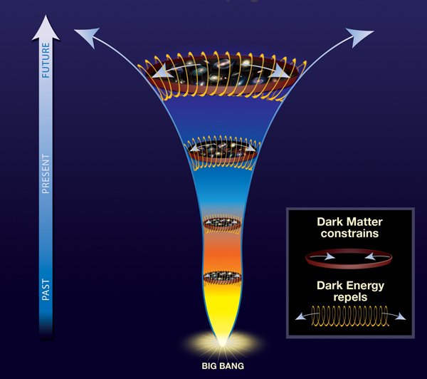 Evidence for Dark Energy Illustration